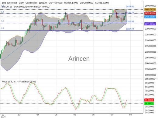 XAUUSD Chart