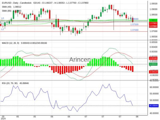 EURUSD Chart