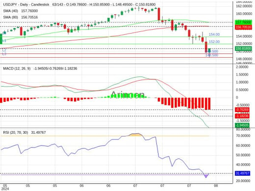 USDJPY Chart