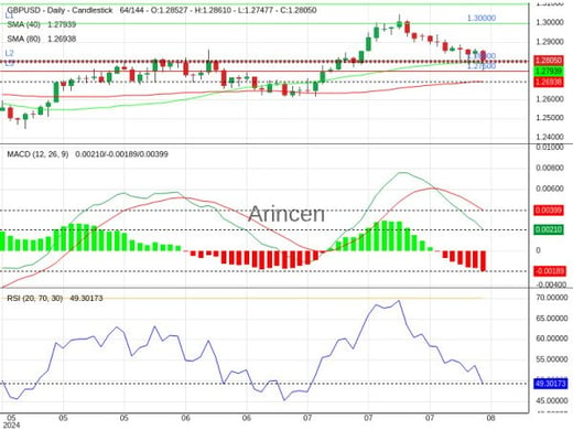 GBPUSD Chart