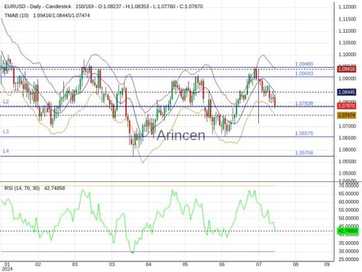 EURUSD Chart