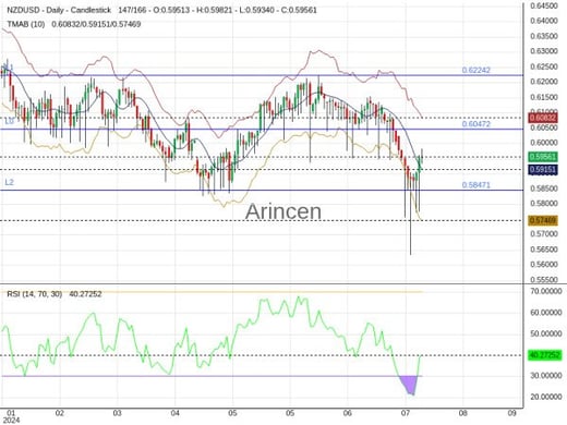 NZDUSD Chart