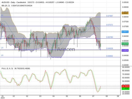 AUDUSD Chart