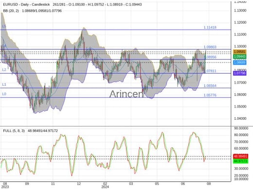 EURUSD Chart