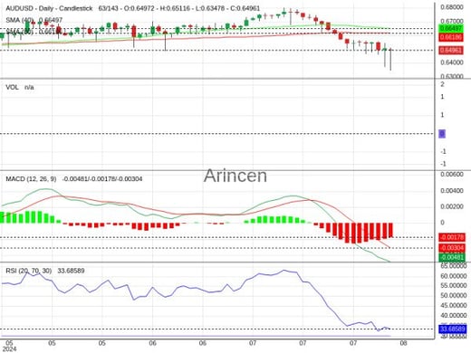 AUDUSD Chart