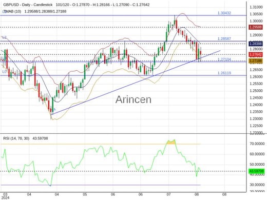 GBPUSD Chart