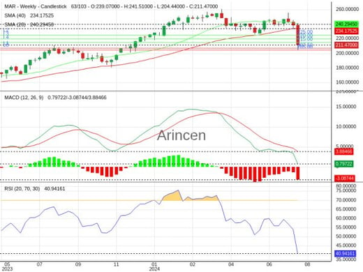 MAR Chart