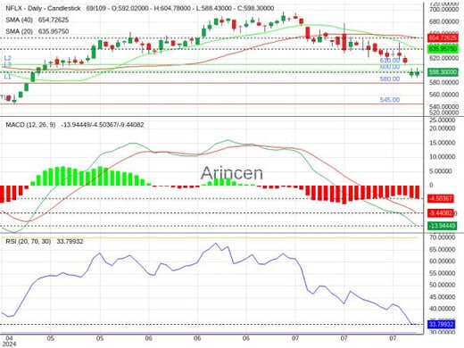 NFLX Chart