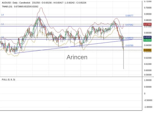 AUDUSD Chart