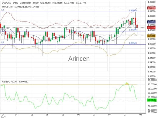 USDCAD Chart