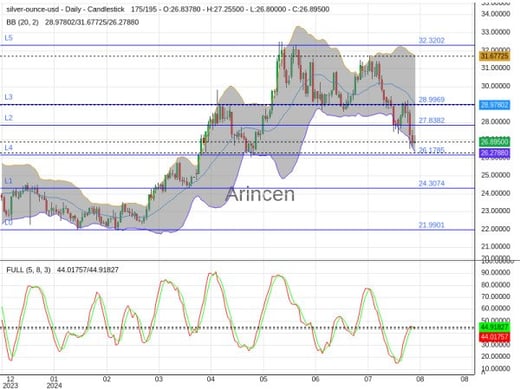 XAGUSD Chart