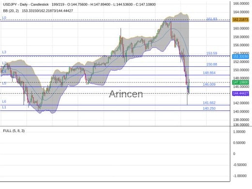 USDJPY Chart