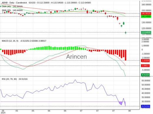 ABNB Chart