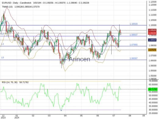 EURUSD Chart