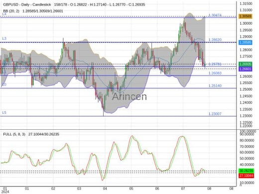 GBPUSD Chart