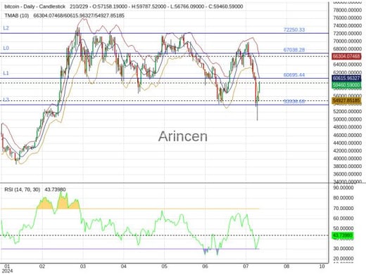 BTCUSD Chart