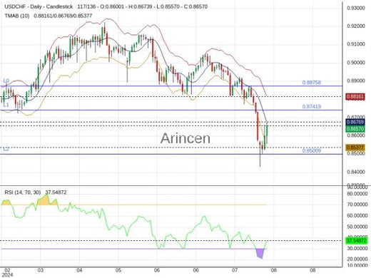 USDCHF Chart