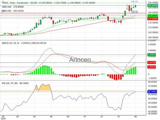 TMUS Chart