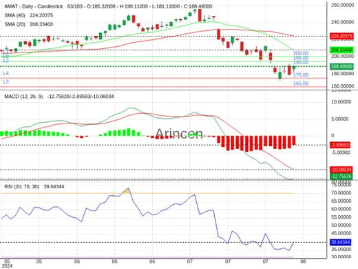 AMAT Chart