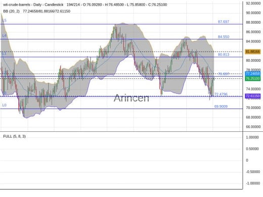 OILUSD Chart