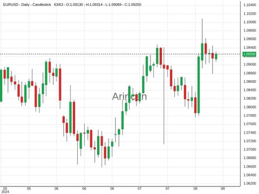 EURUSD Chart