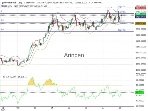 XAUUSD Chart