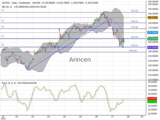 GOOGL Chart