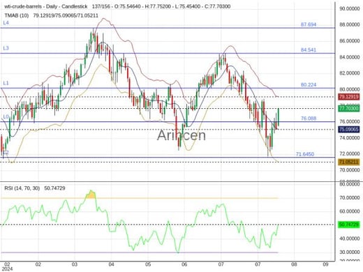 OILUSD Chart