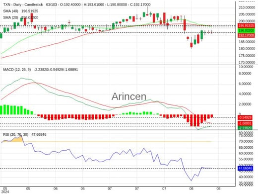 TXN Chart