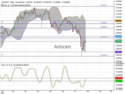 USDCHF Chart