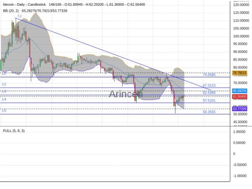 LTCUSD Chart