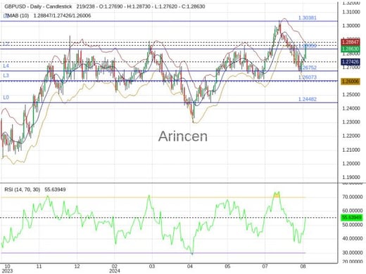 GBPUSD Chart