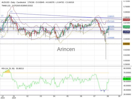 AUDUSD Chart