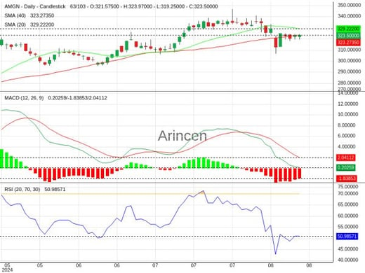 AMGN Chart