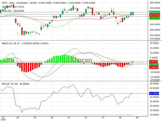 INTU Chart