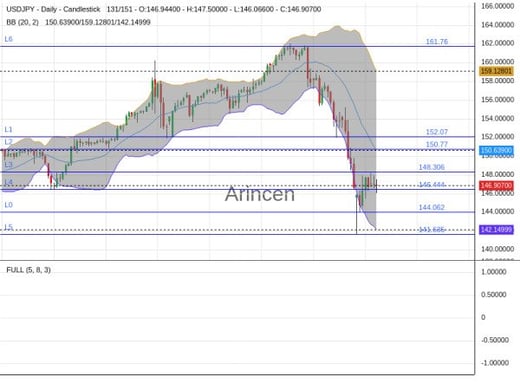 USDJPY Chart