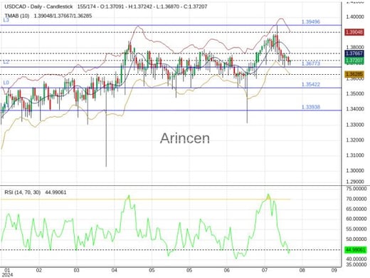 USDCAD Chart