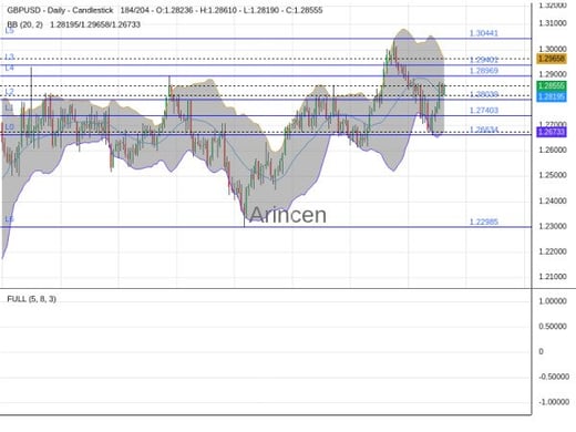 GBPUSD Chart