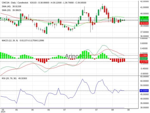 CMCSA Chart