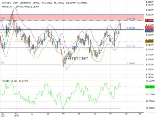 EURUSD Chart