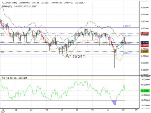 NZDUSD Chart