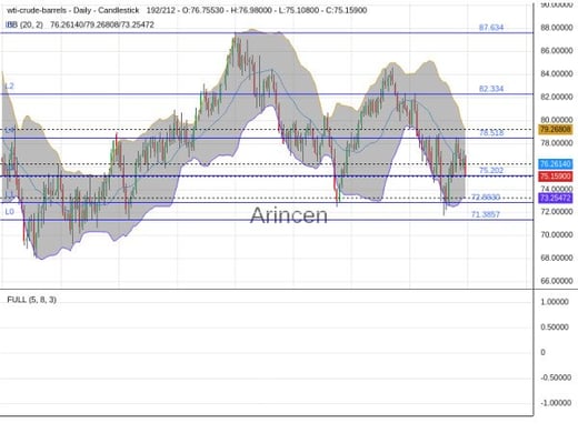 OILUSD Chart