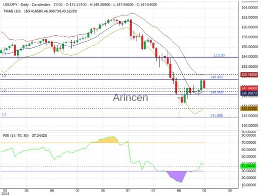 USDJPY Chart