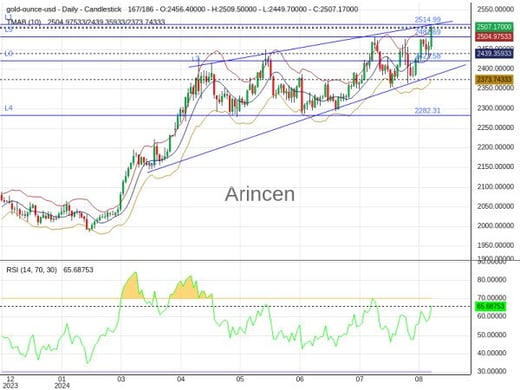 XAUUSD Chart