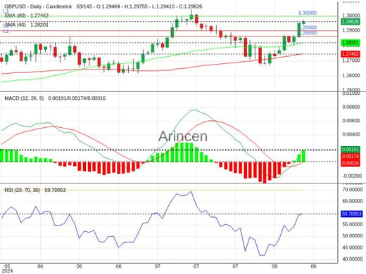 GBPUSD Chart