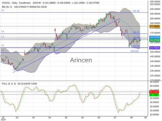 GOOGL Chart