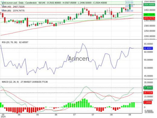 XAUUSD Chart