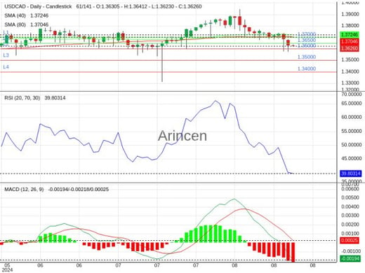 USDCAD Chart