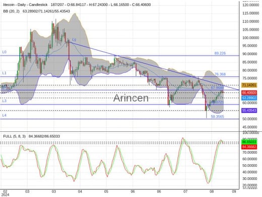 LTCUSD Chart