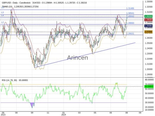 GBPUSD Chart